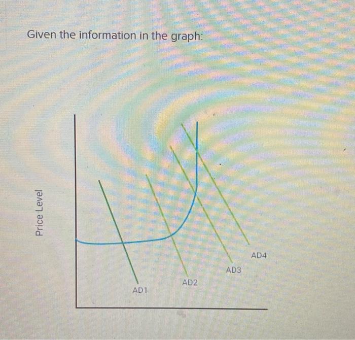 Solved Given the information in the graph:a) If aggregate | Chegg.com