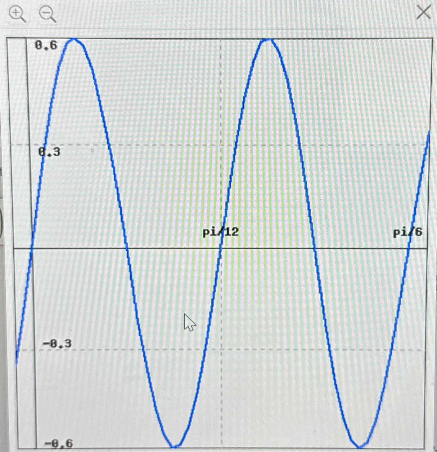 Solved Find the formula for this trig function. | Chegg.com