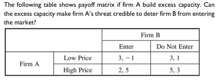 Solved The Following Table Shows Payoff Matrix If Firm A | Chegg.com