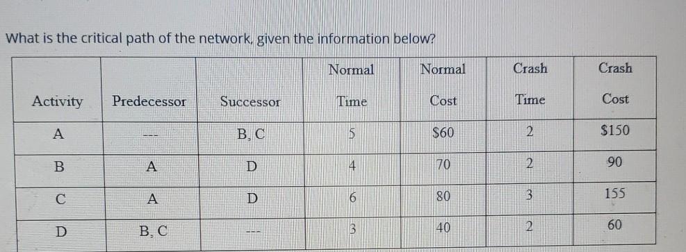 Solved What is the critical path of the network, given the | Chegg.com
