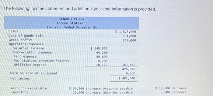 Solved The following income statement and additional | Chegg.com