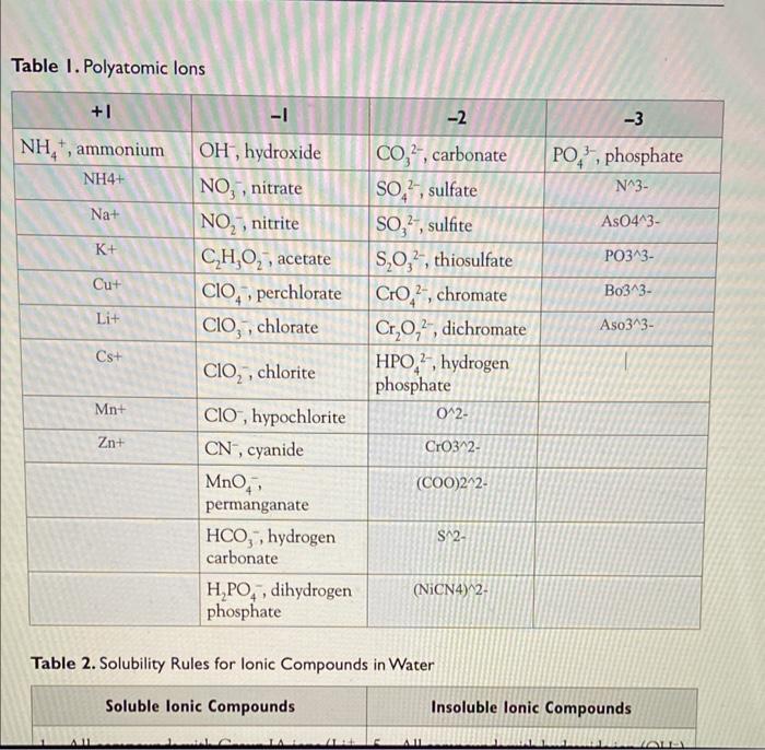 Table I. Polyatomic lons Table 2. Solubility Rules | Chegg.com