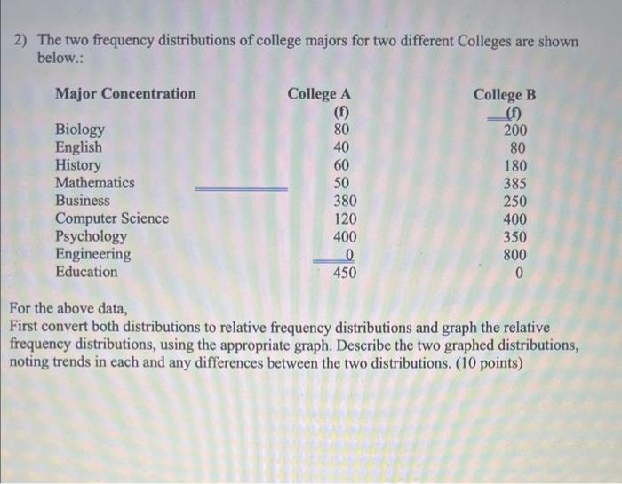 Solved 2) The two frequency distributions of college majors | Chegg.com