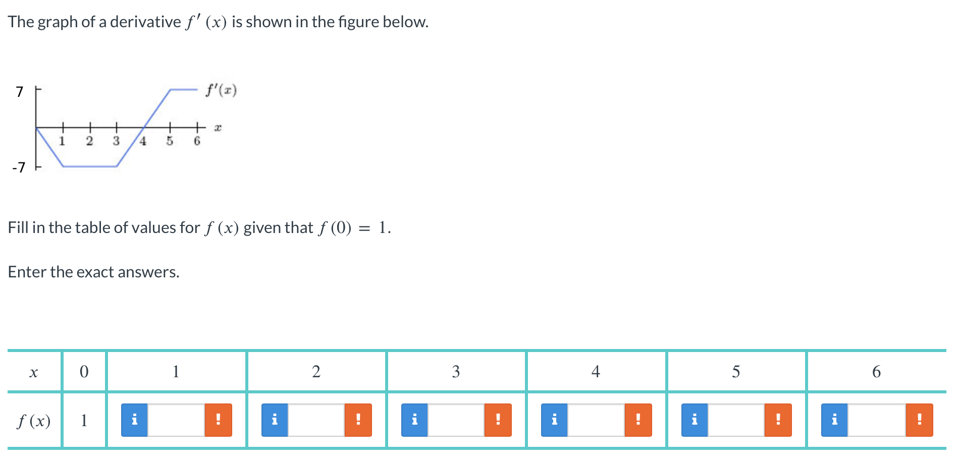 [Solved]: The graph of a derivative f^(')(x) is shown i