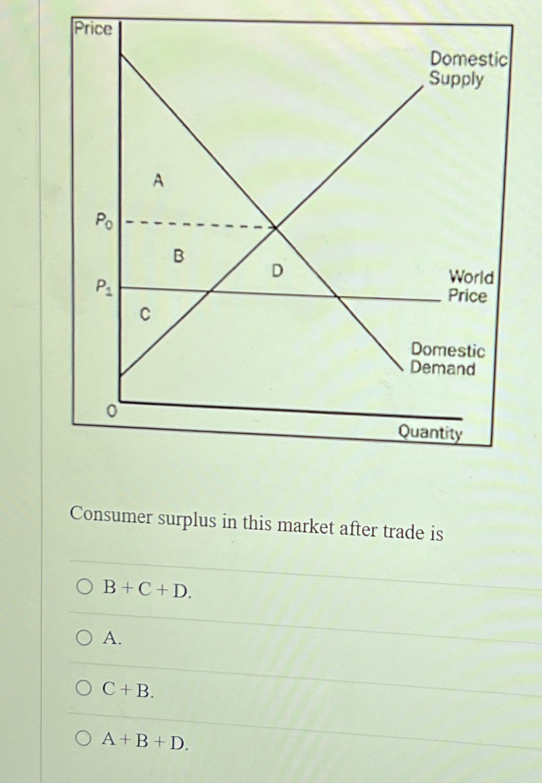 Solved Consumer surplus in this market after trade