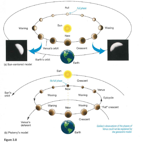 Solved: As shown in Figure 3.8 Galileo`s observation of Venus d ...