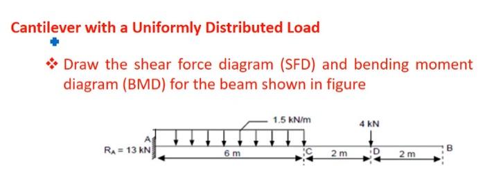 Solved Cantilever with a Uniformly Distributed Load *Draw | Chegg.com