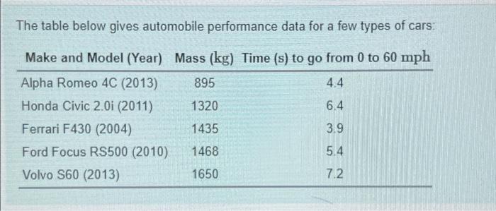 Solved The table below gives automobile performance data for | Chegg.com
