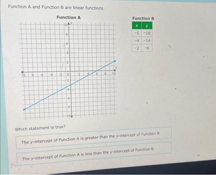 Solved Function A and Function B are linear functions. | Chegg.com