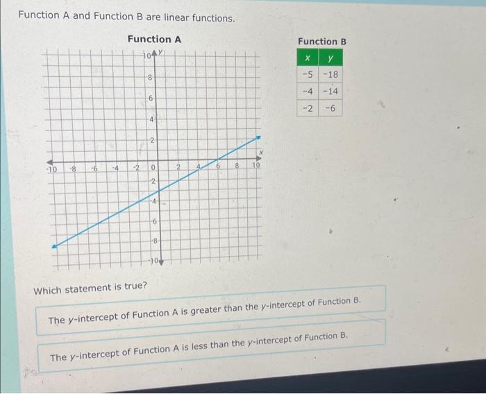 Solved Function A And Function B Are Linear Functions. | Chegg.com