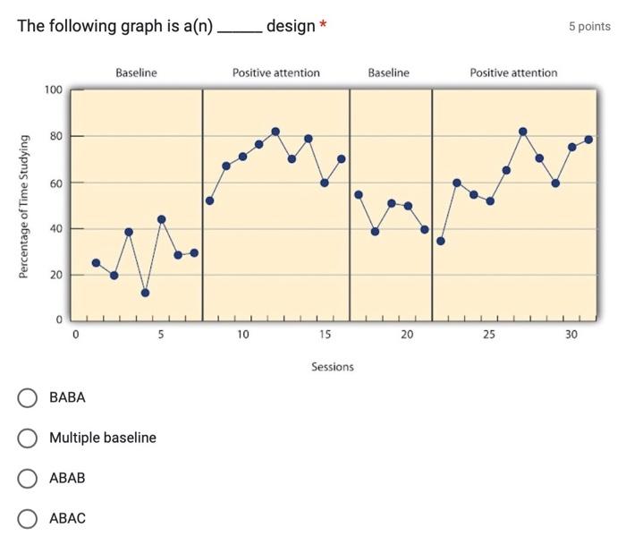 The following graph is \( a(n) \). design *
BABA
Multiple baseline
ABAB
ABAC