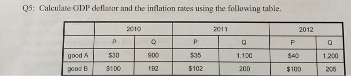 Solved Q5: Calculate GDP deflator and the inflation rates | Chegg.com