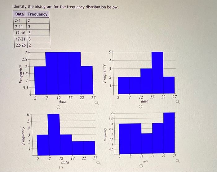 Solved Identify the histogram for the frequency distribution | Chegg.com