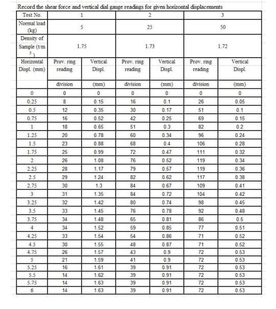 Solved Record The Shear Force And Vertical Dial Gauge 