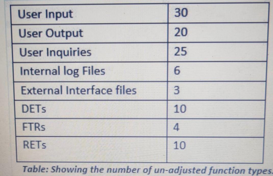 Solved 3 Compute function point using GUIDE 85 if the degree | Chegg.com