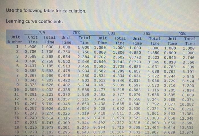 Solved Use the following table for calculation. Learning | Chegg.com