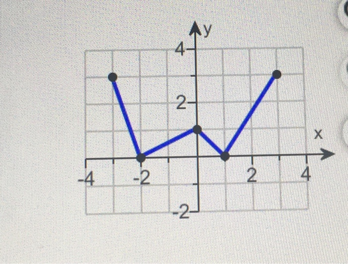 Solved Using the given graph of the function f, find the | Chegg.com