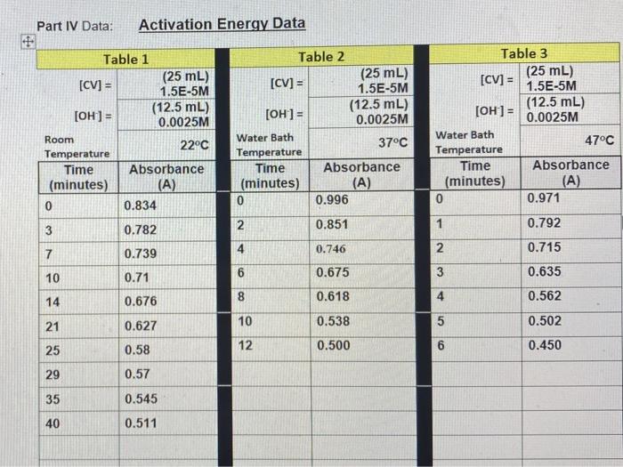 Solved Part IV Data: Activation Energy Data Table 1 (25 mL) | Chegg.com