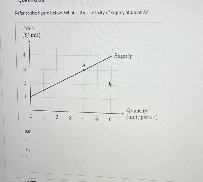 Solved Refer To The Figure Below. What Is The Elasticity Of | Chegg.com