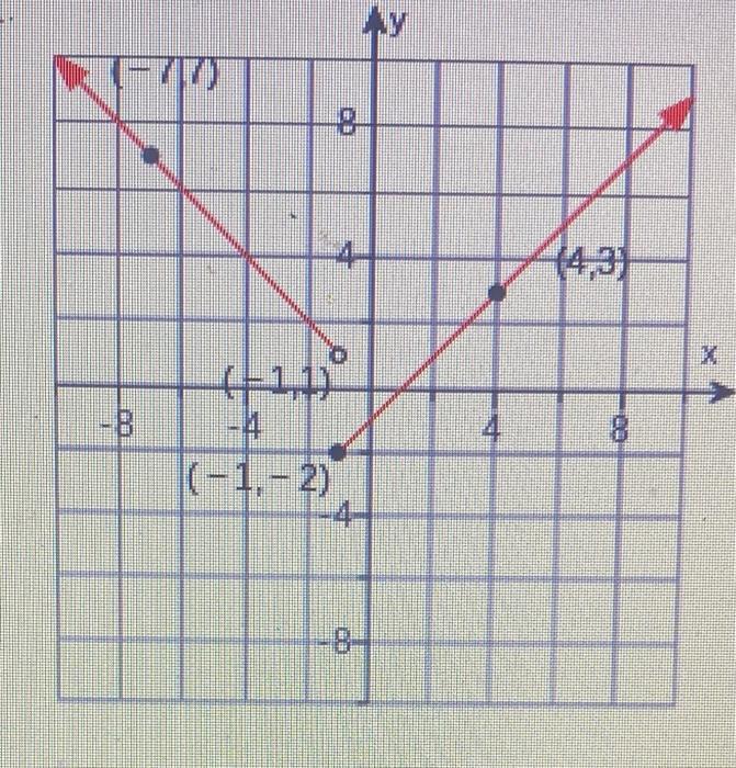 Solved Write a piecewise function for the given graph if x2 | Chegg.com