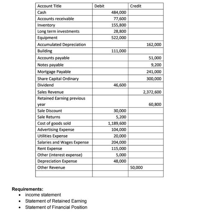 Solved Requirements: - income statement - Statement of | Chegg.com