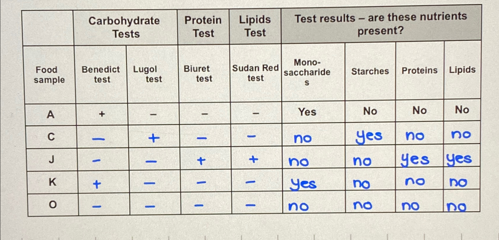 Using this table, find out if food sample O is most | Chegg.com