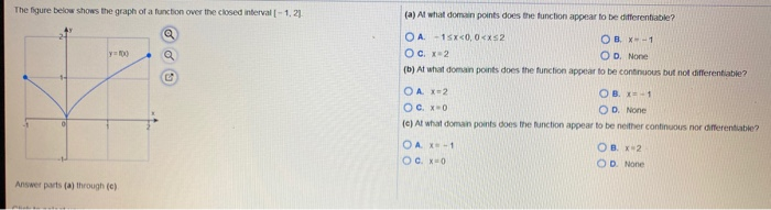 Solved The figure below shows the graph of a function over | Chegg.com