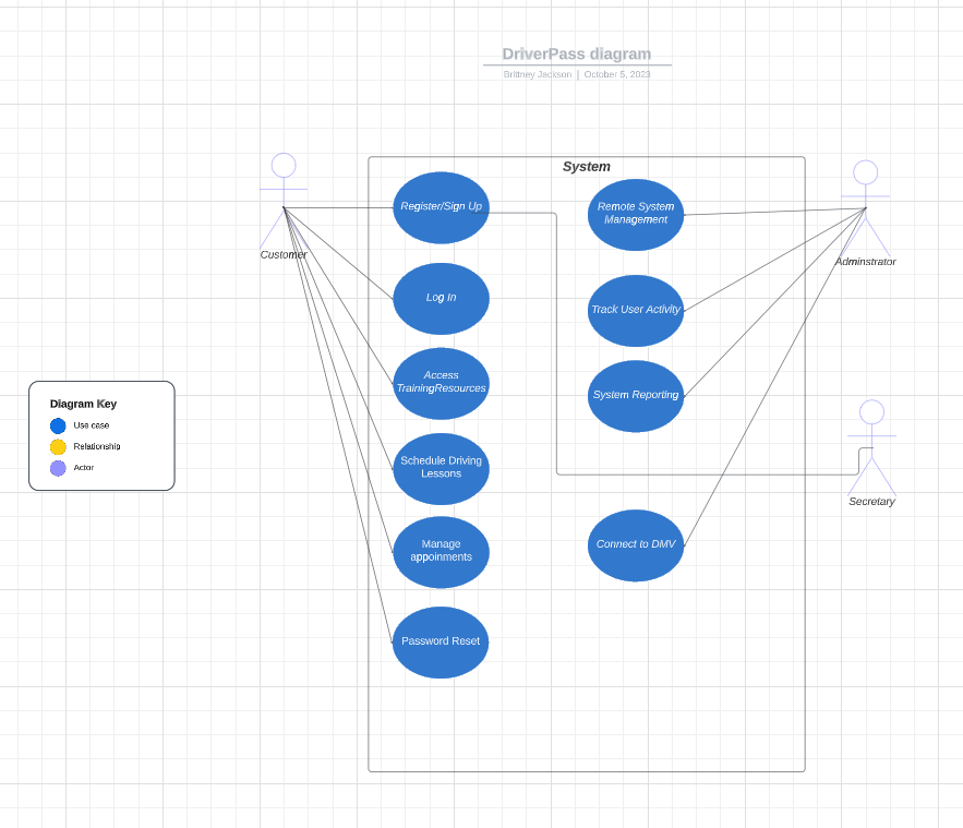 Solved Hi, I need some assistance with this UML use case | Chegg.com