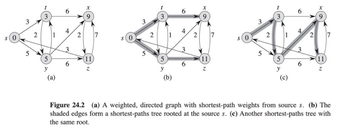 Solved 3- 9 50. 2 423 Figure 24.2 (a) A weighted, directed | Chegg.com