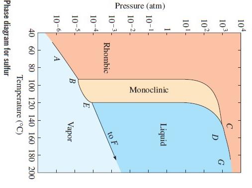 Solved From the phase diagram of sulfur, predict which phase | Chegg.com