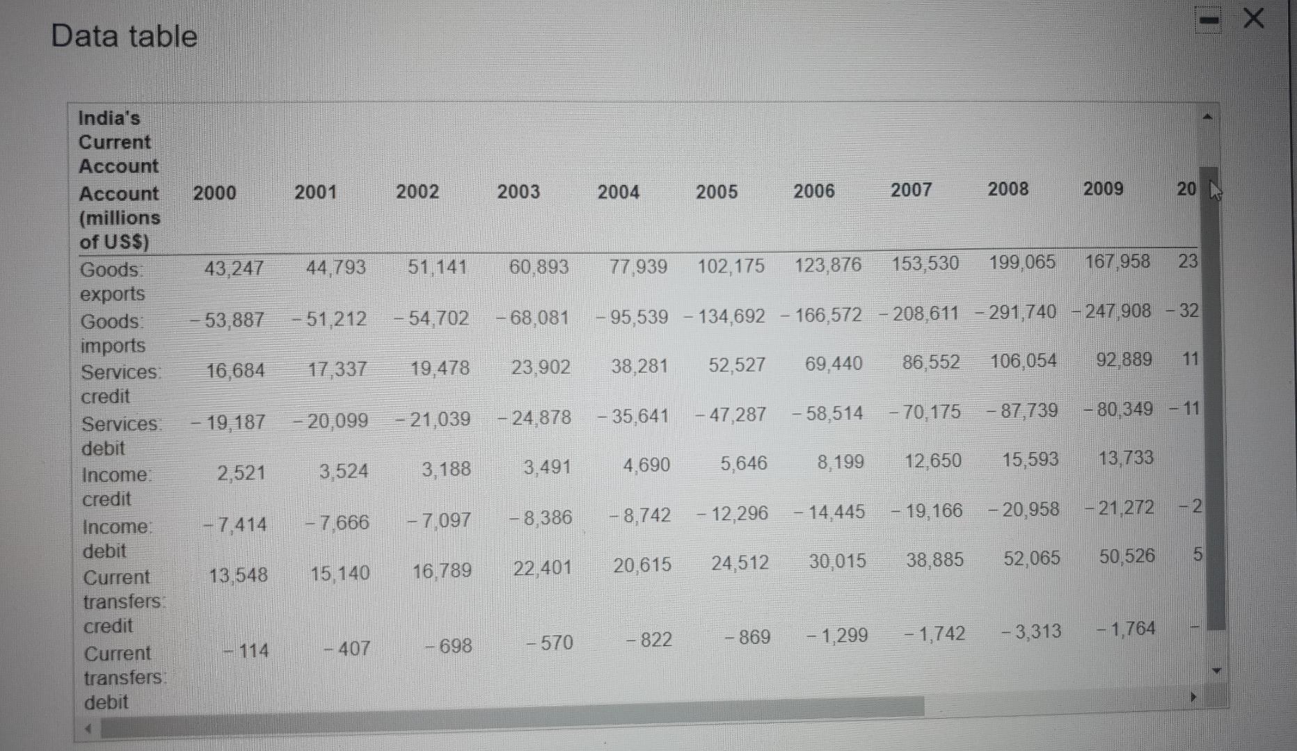 Solved x Data table 2000 2001 2002 2003 2004 2005 2006 2007 | Chegg.com