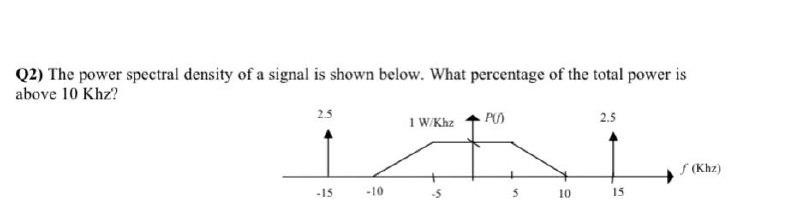 Solved Q2) The power spectral density of a signal is shown | Chegg.com