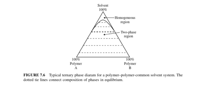 9 Figure 7.6 illustrates a ternary phase diagram for