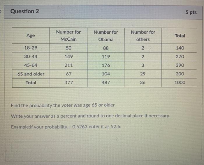 Solved Question 2 5 pts Age Number for McCain Number for | Chegg.com