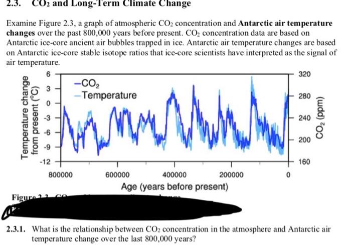 Solved 2.3. CO2 and Long-Term Climate Change Examine Figure | Chegg.com