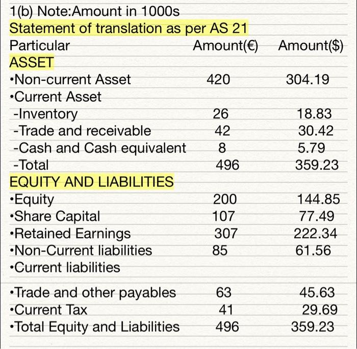 Solved 1 (b) Note:Amount In 1000 S Statement Of Translation | Chegg.com