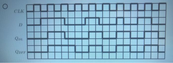 Solved On the following graph, inputs CLK and D are shown. | Chegg.com