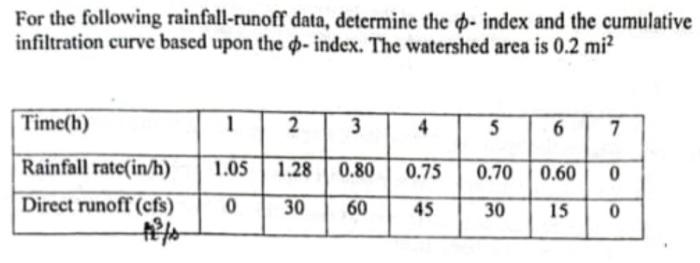 Solved For the following rainfall-runoff data, determine the | Chegg.com