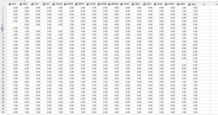 Solved SPSS Develop and test a regression model of | Chegg.com