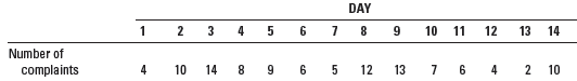 Analyze the data in the problems listed below using median and up/down run tests with z = ± 2. a....-3