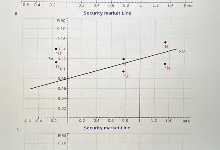 Solved c. Security market Line D. Security market Line E(Ri) | Chegg.com