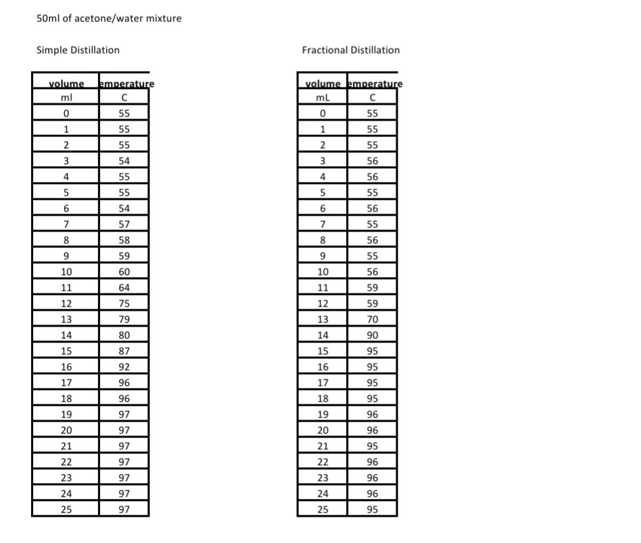 Solved 1: Simple and fractional distillation curves of | Chegg.com