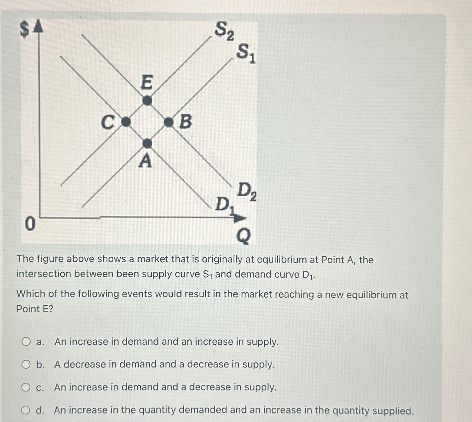 Solved The figure above shows a market that is originally at | Chegg.com