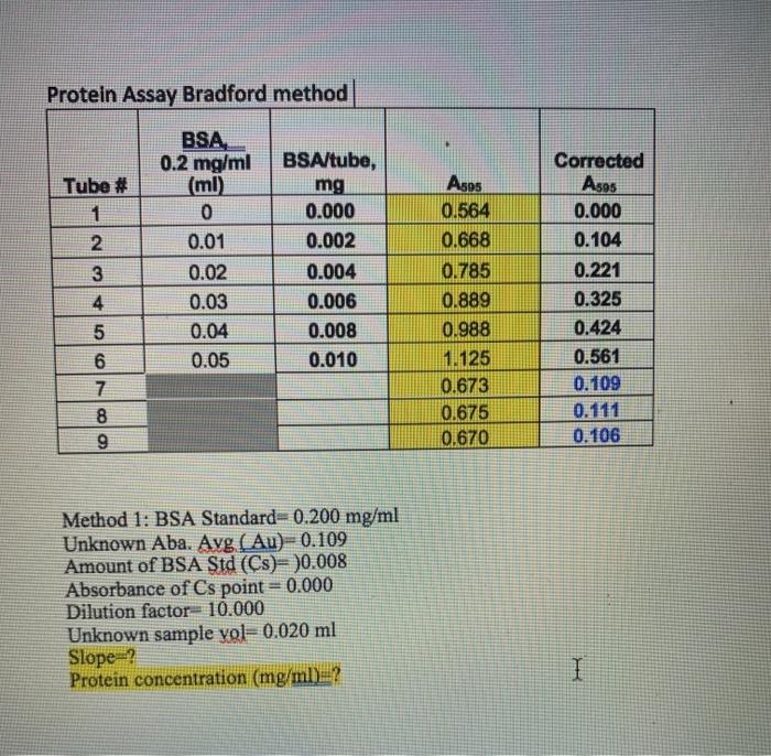 Solved Protein Assay Bradford method Tube # 1 2 3 4 5 6 7 8 | Chegg.com