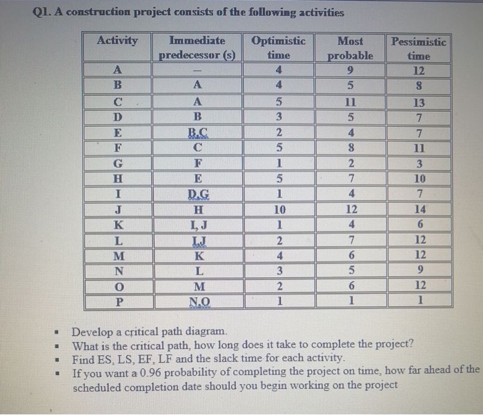 Solved Q1. A construction project consists of the following | Chegg.com