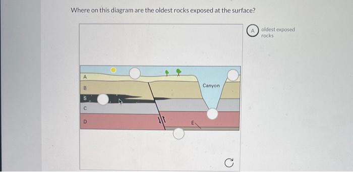 Solved Where on this diagram are the oldest rocks exposed at | Chegg.com
