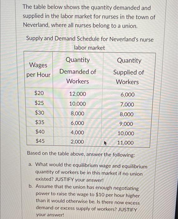 solved-the-table-below-shows-the-quantity-demanded-and-chegg