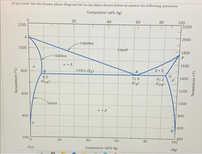 Solved 18 pts total. Use the binary phase diagram for Cu-Ag | Chegg.com