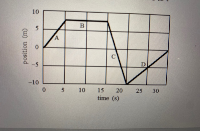 Solved 1. An object is moving along the x axis. The graph | Chegg.com