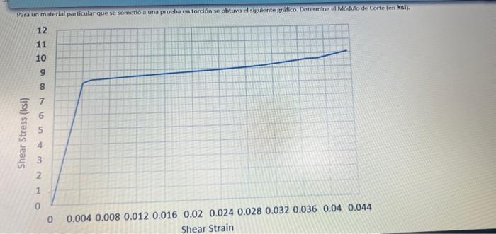 Para un material particular que se sometió a una prueba en torción se obtuvo el inte gráfico. Determine el Módulo de Corte (e